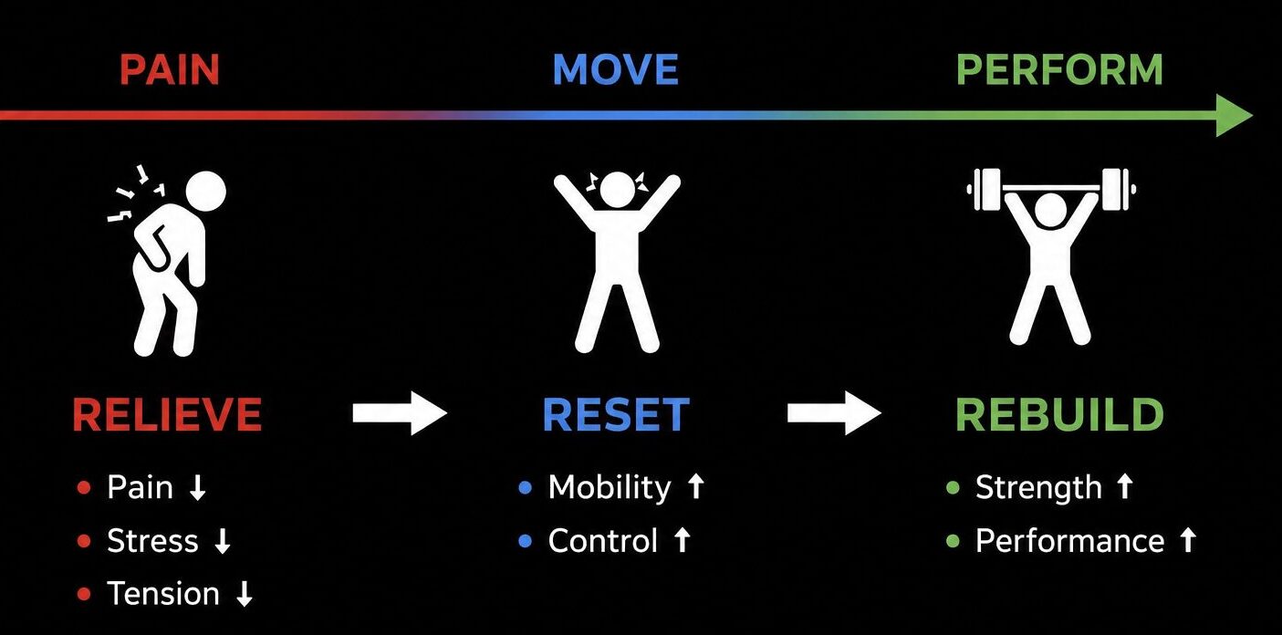 How the Resilient Method works — Relieve, Reset, Rebuild progression