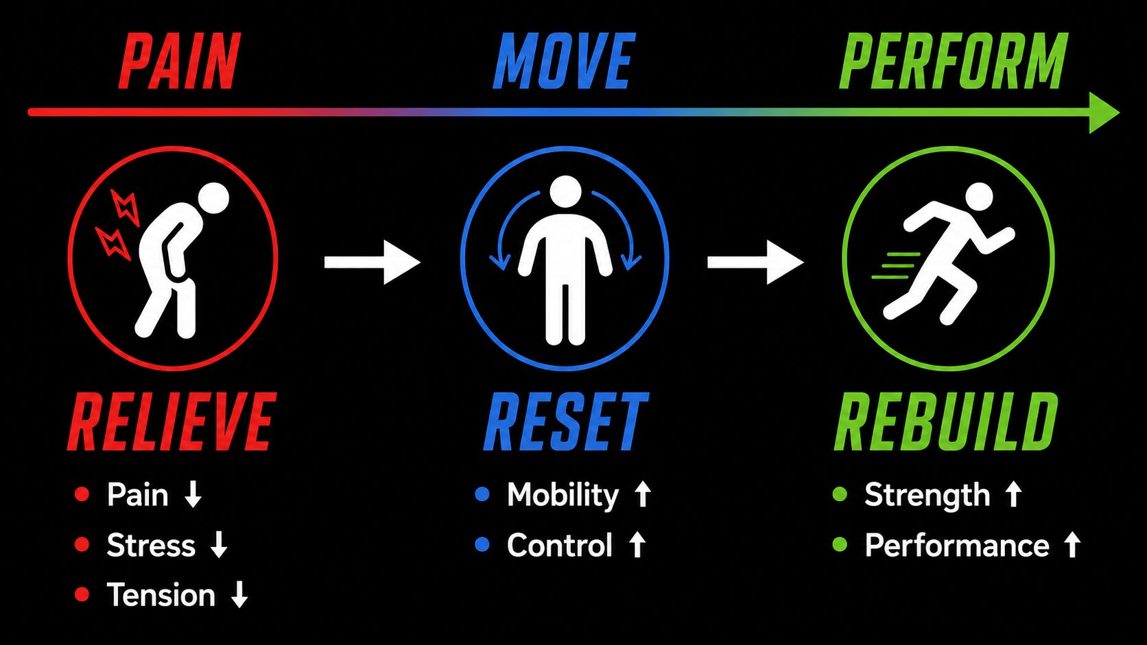 How the Resilient Method works — Relieve, Reset, Rebuild progression
