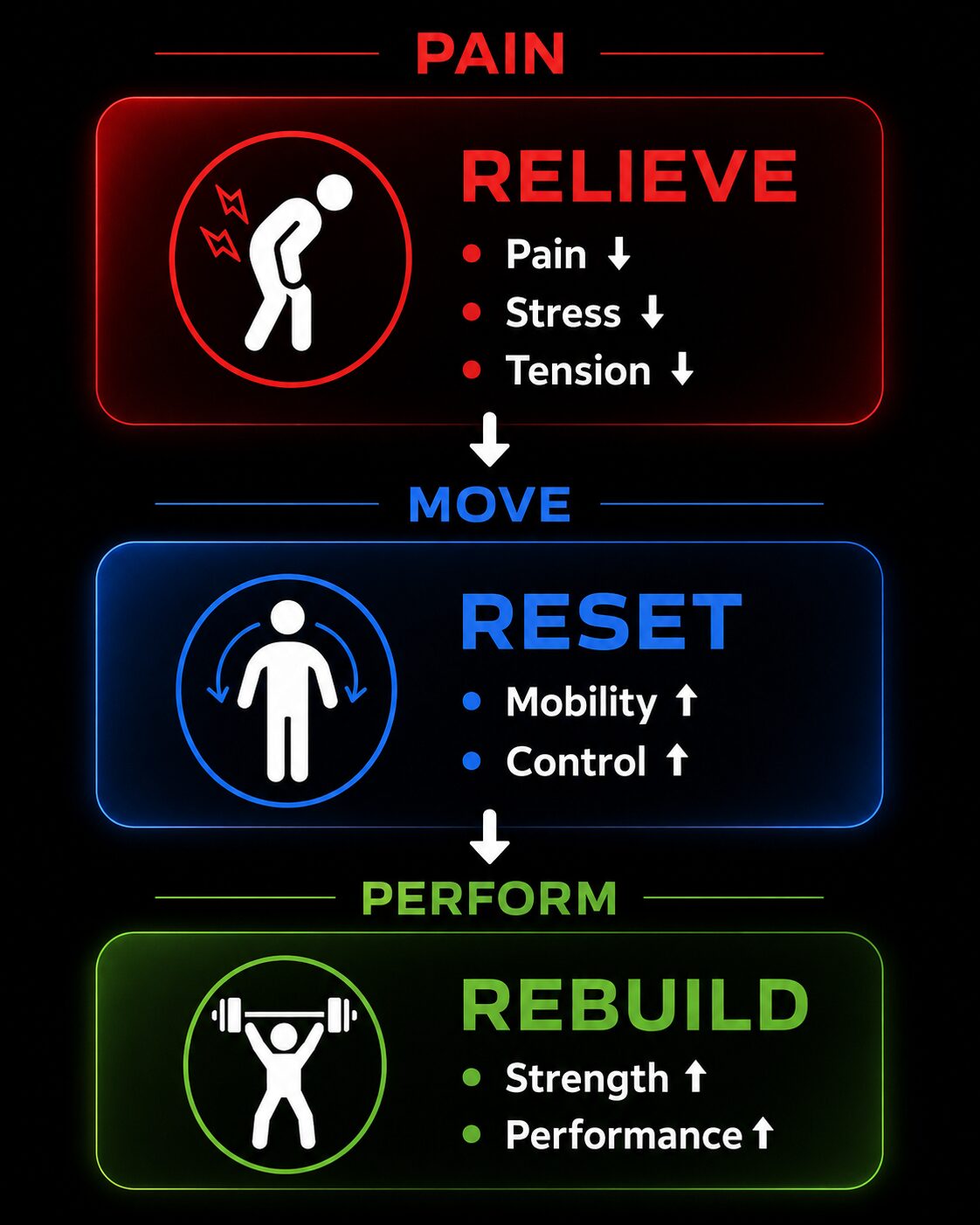 How the Resilient Method works — Relieve, Reset, Rebuild progression